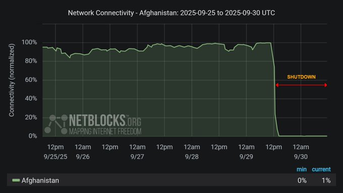 NetBlocks&#039; graph showing Afghanistan&#039;s internet shutdown starting from September 29, 2025.