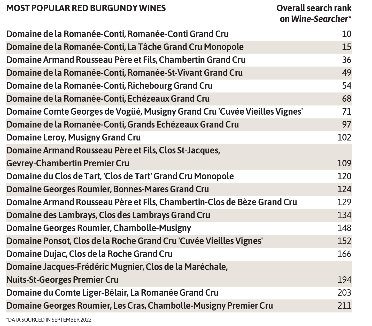 most popular burgundy