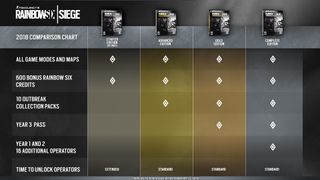 Ubisoft's official image outlines the forthcoming differences between Siege's four editions.