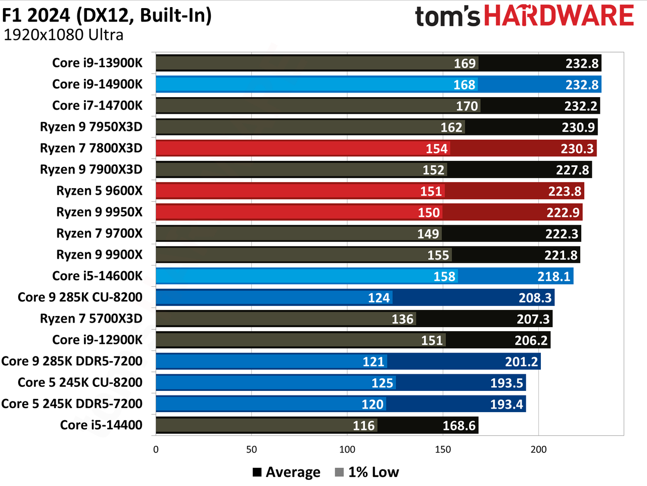 Intel Core Ultra 9 285K, F1 2024