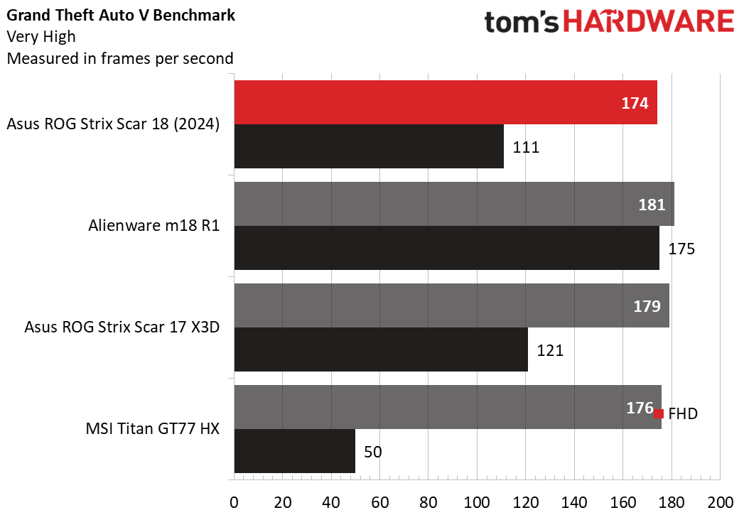 Asus ROG Strix Scar 18 (2024)