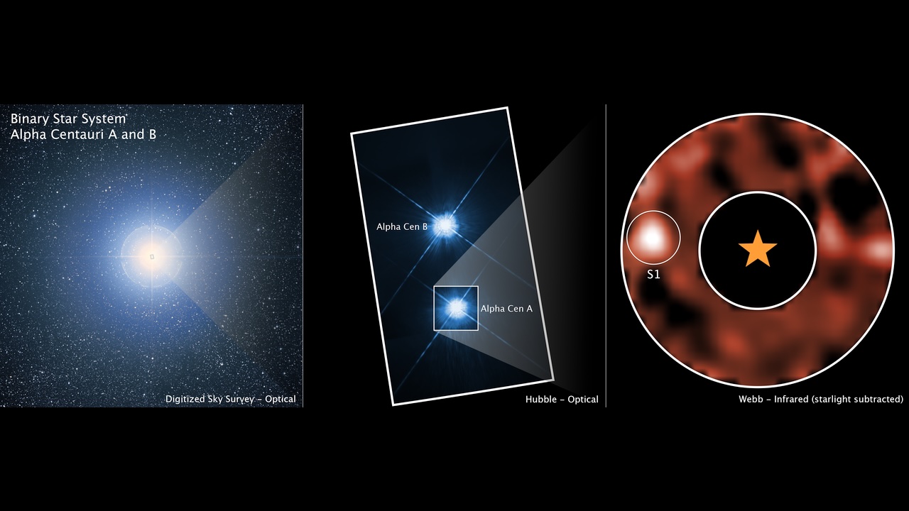 A diagram showing three different interpretations of the Alpha Centauri star system