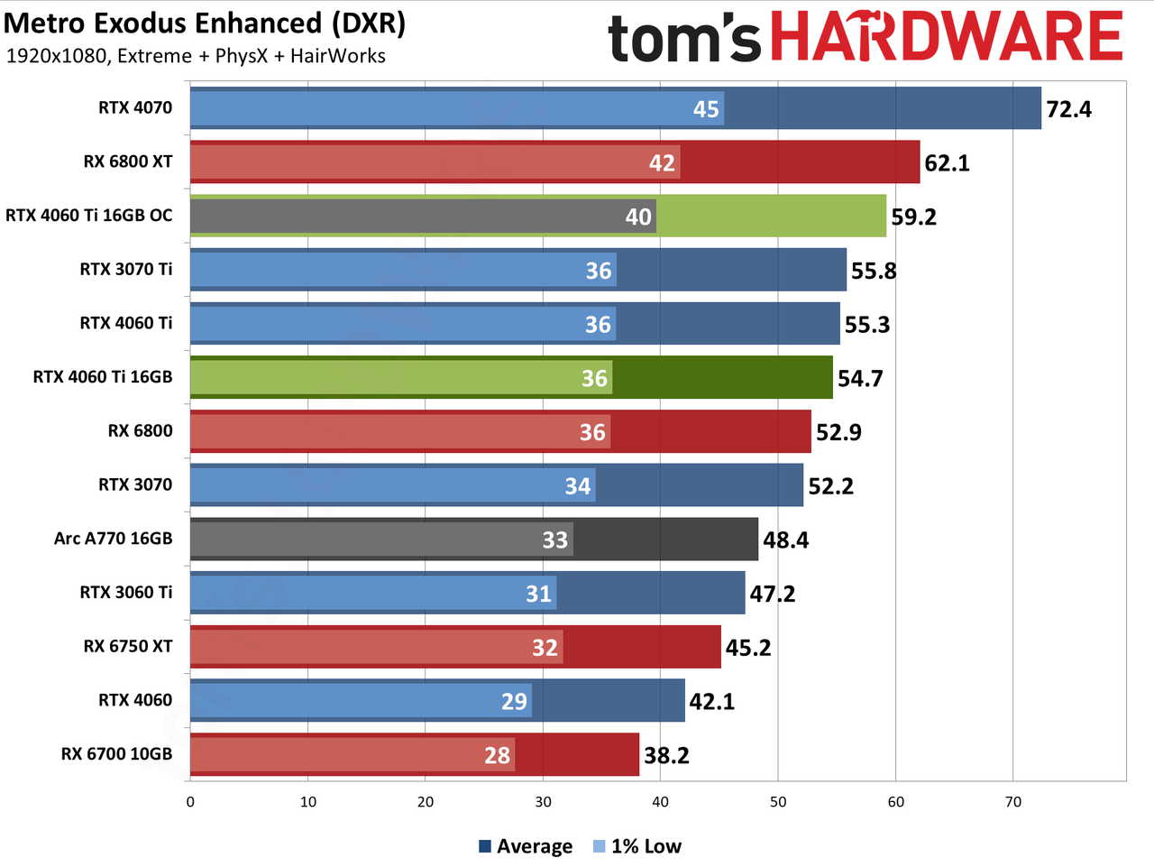 Nvidia GeForce RTX 4060 Ti 16GB performance charts