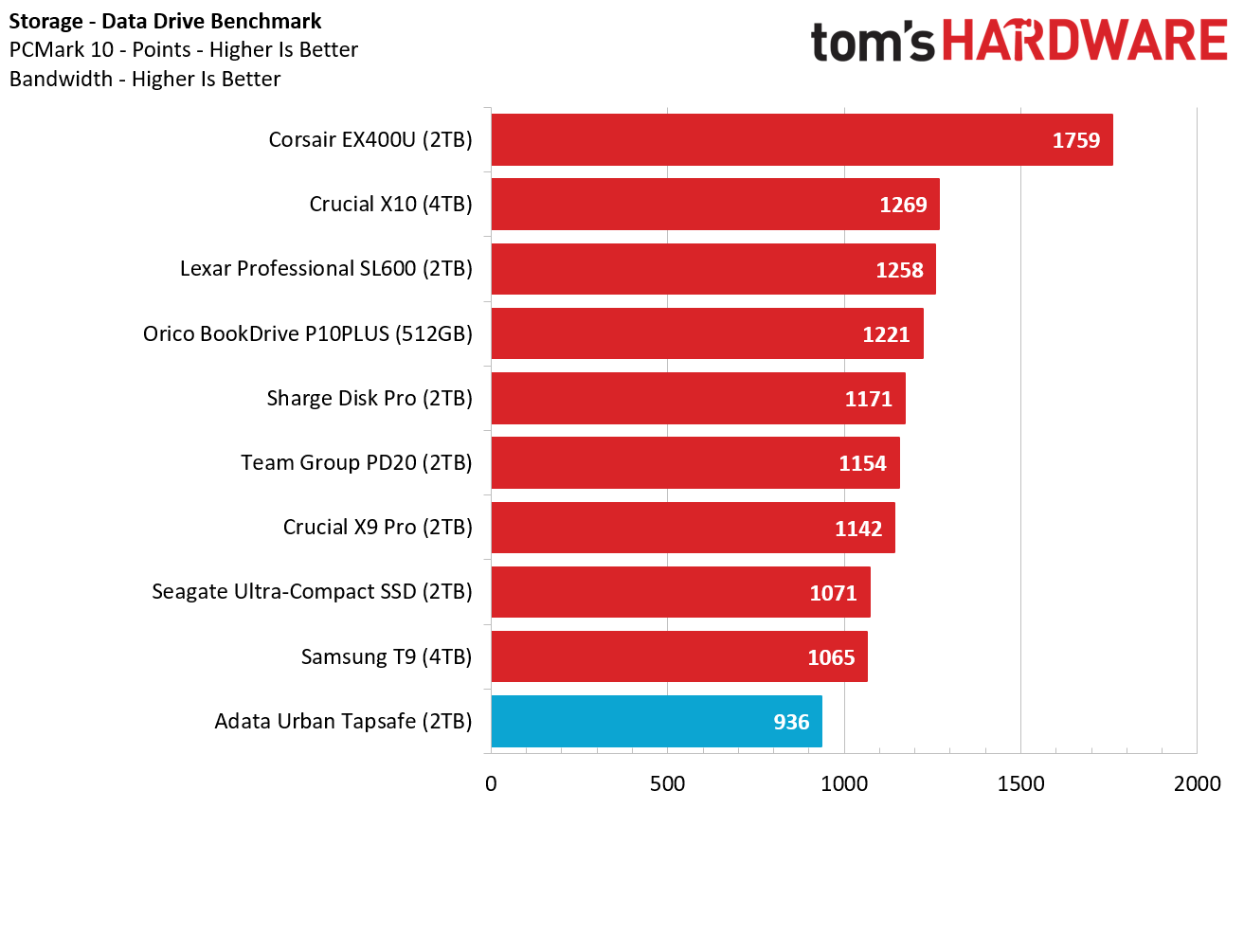 Adata Urban Tapsafe 2TB SSD