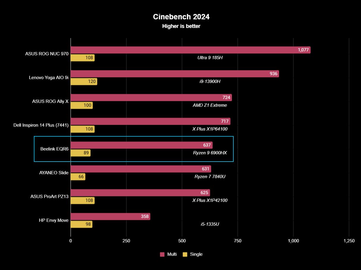 Beelink EQR6 Benchmarks