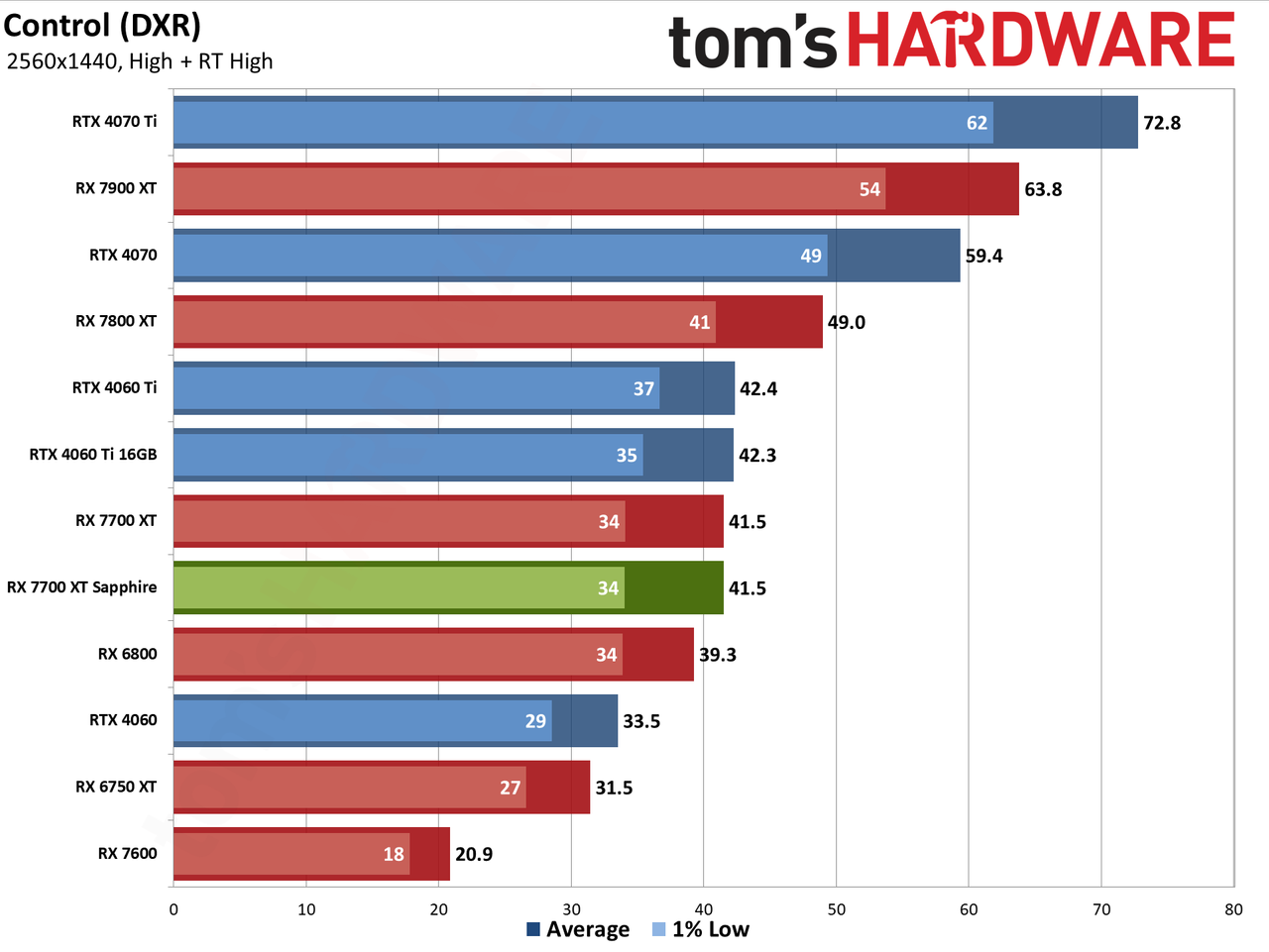 Sapphire RX 7700 XT Pure performance charts