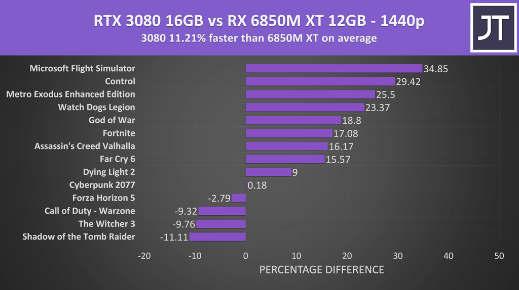 Nvidia's RTX 3080 Mobile Beats AMD's Flagship RX 6850M XT in Testing ...