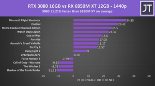 RX 6850M XT vs. RTX 3080 Mobile 1440P Gaming Results