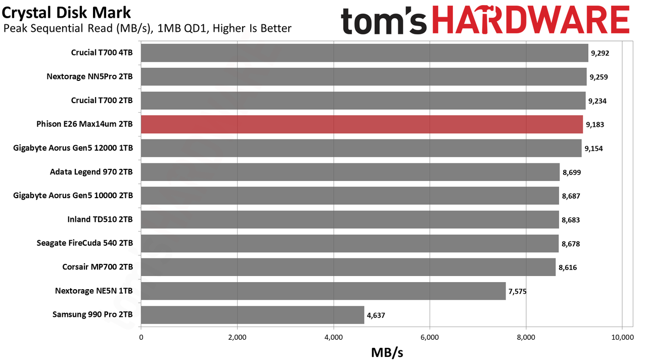 Max14um 2TB SSD