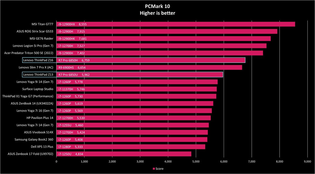 Lenovo ThinkPad Z13 vs. Z16 benchmarks
