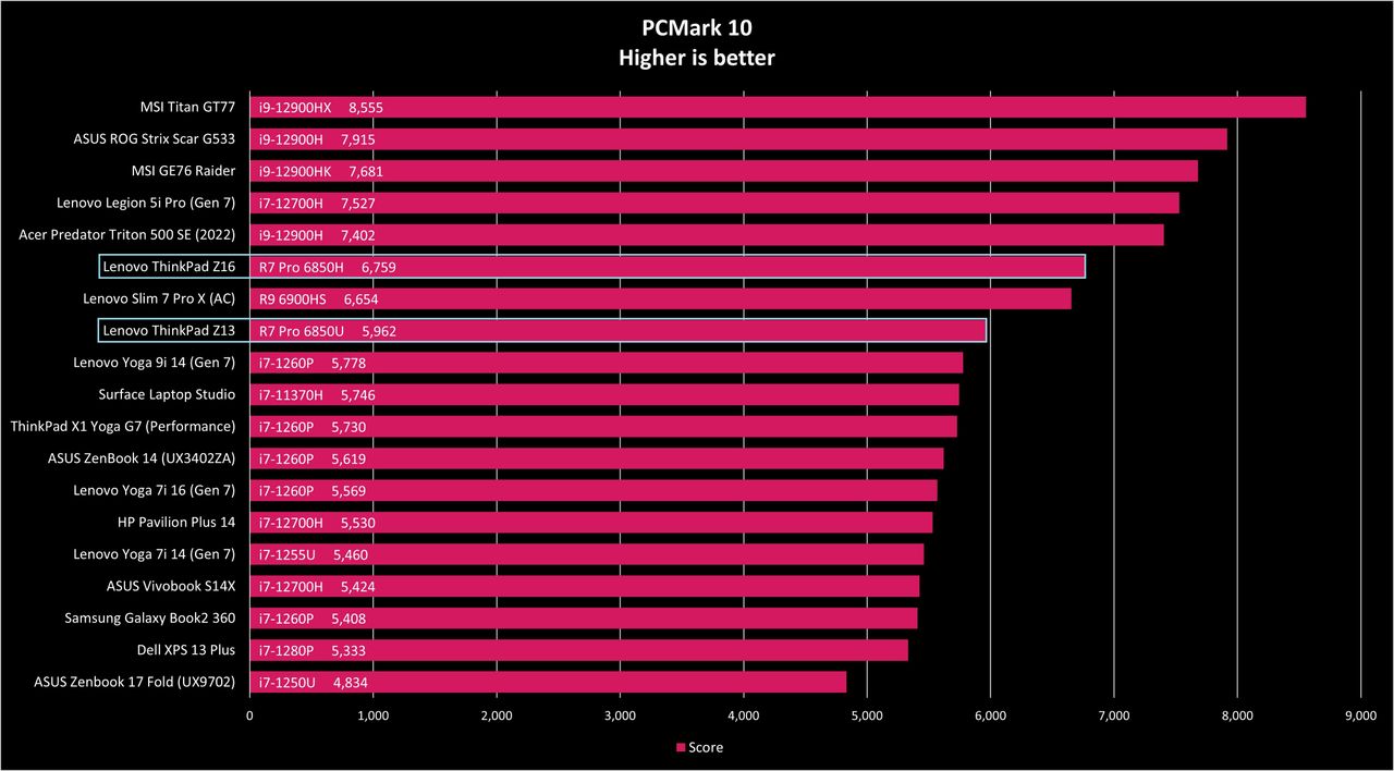Lenovo ThinkPad Z13 vs. Z16 benchmarks