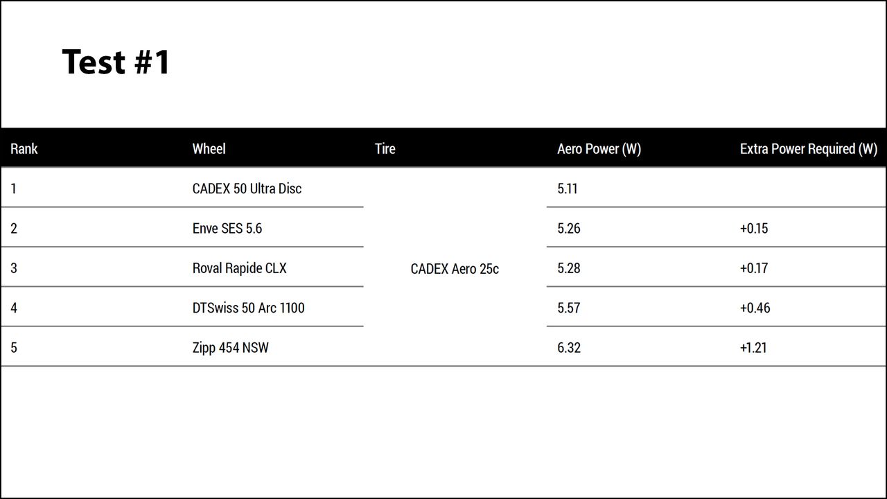 Cadex Test results