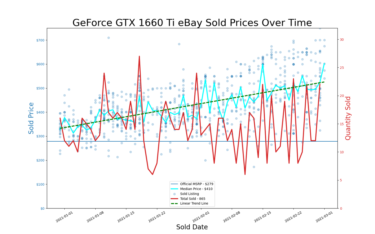 eBay GPU pricing, January and February 2021