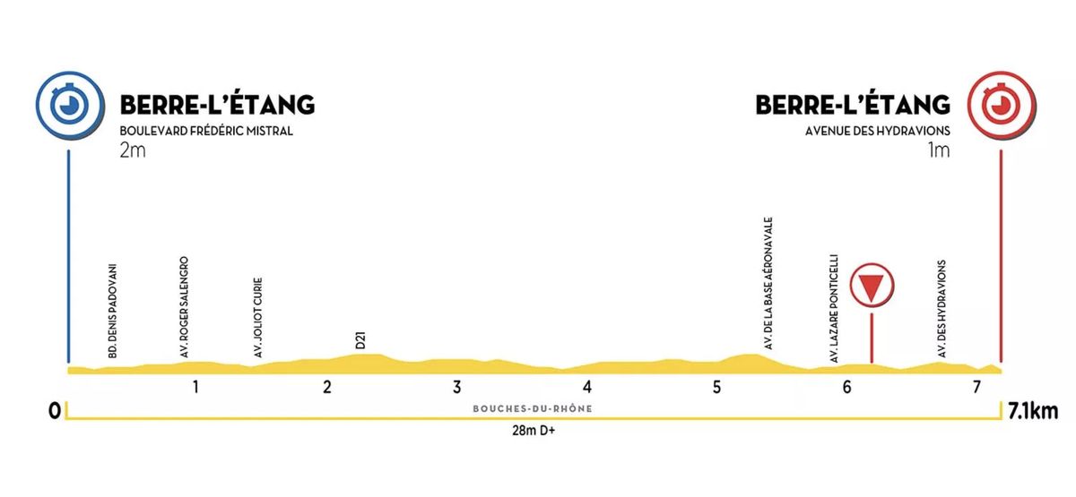 Prologue profile Tour de la Provence 2022