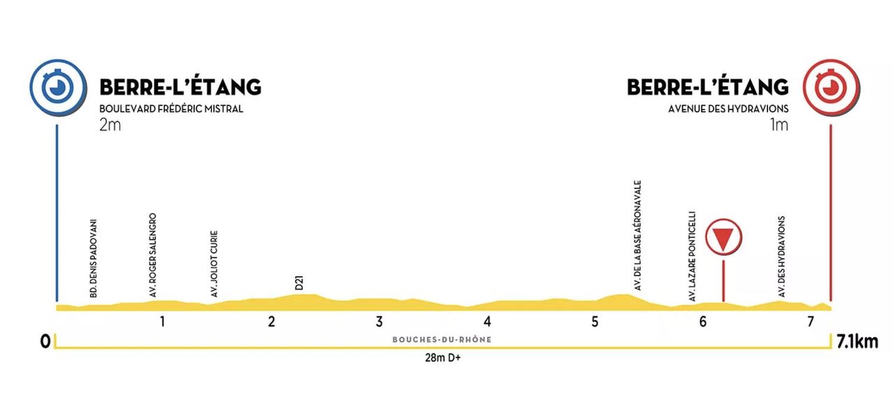 Prologue profile Tour de la Provence 2022