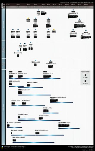 Nikon Z lens roadmap, June 2023