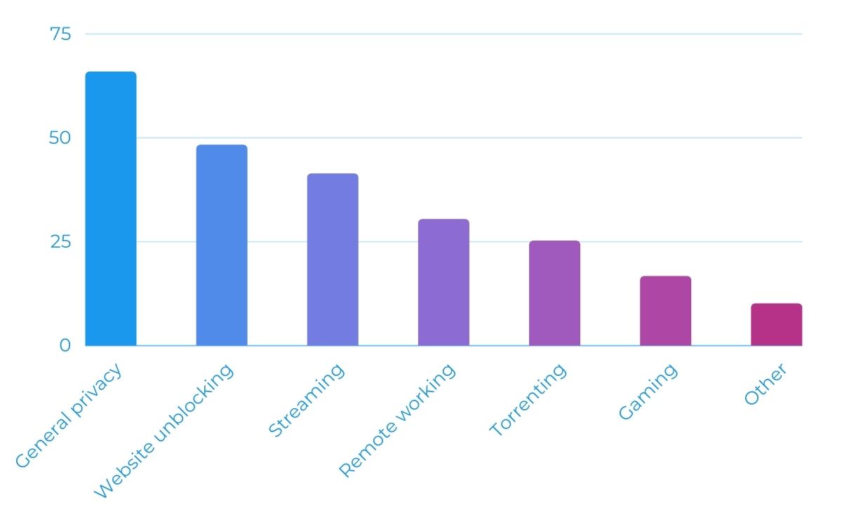 Graph displaying different VPN uses - are Netflix VPNs legal