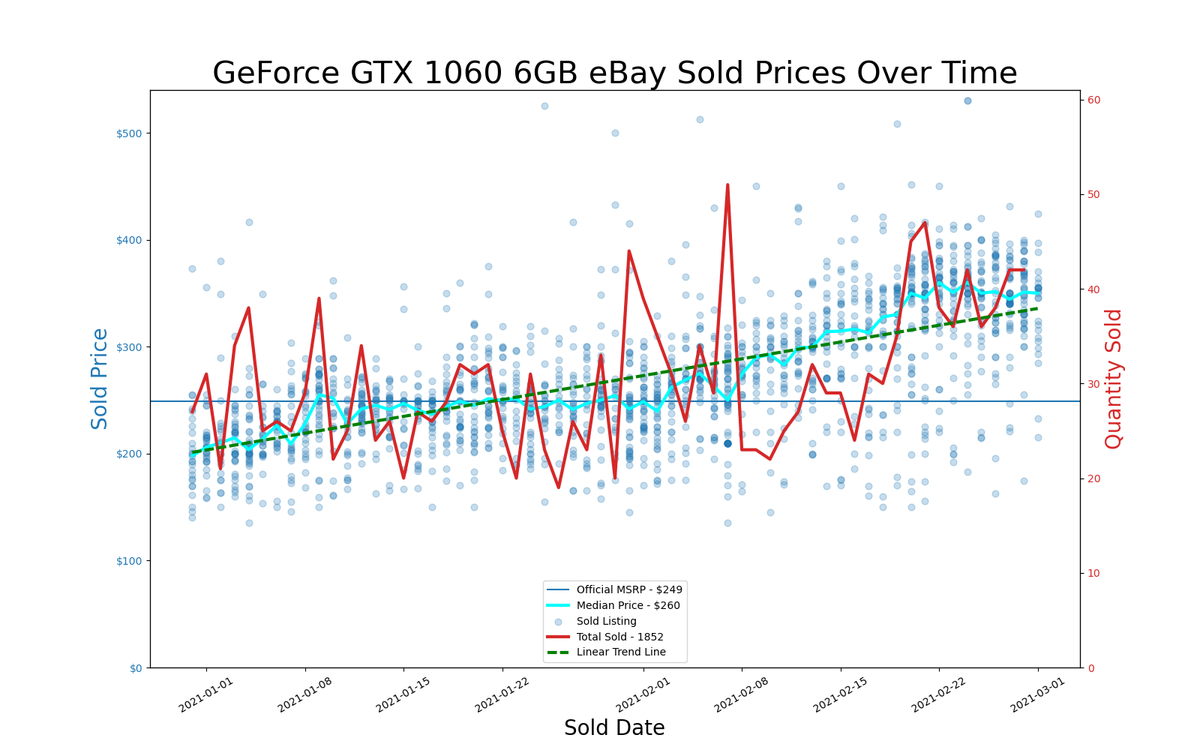 eBay GPU pricing, January and February 2021