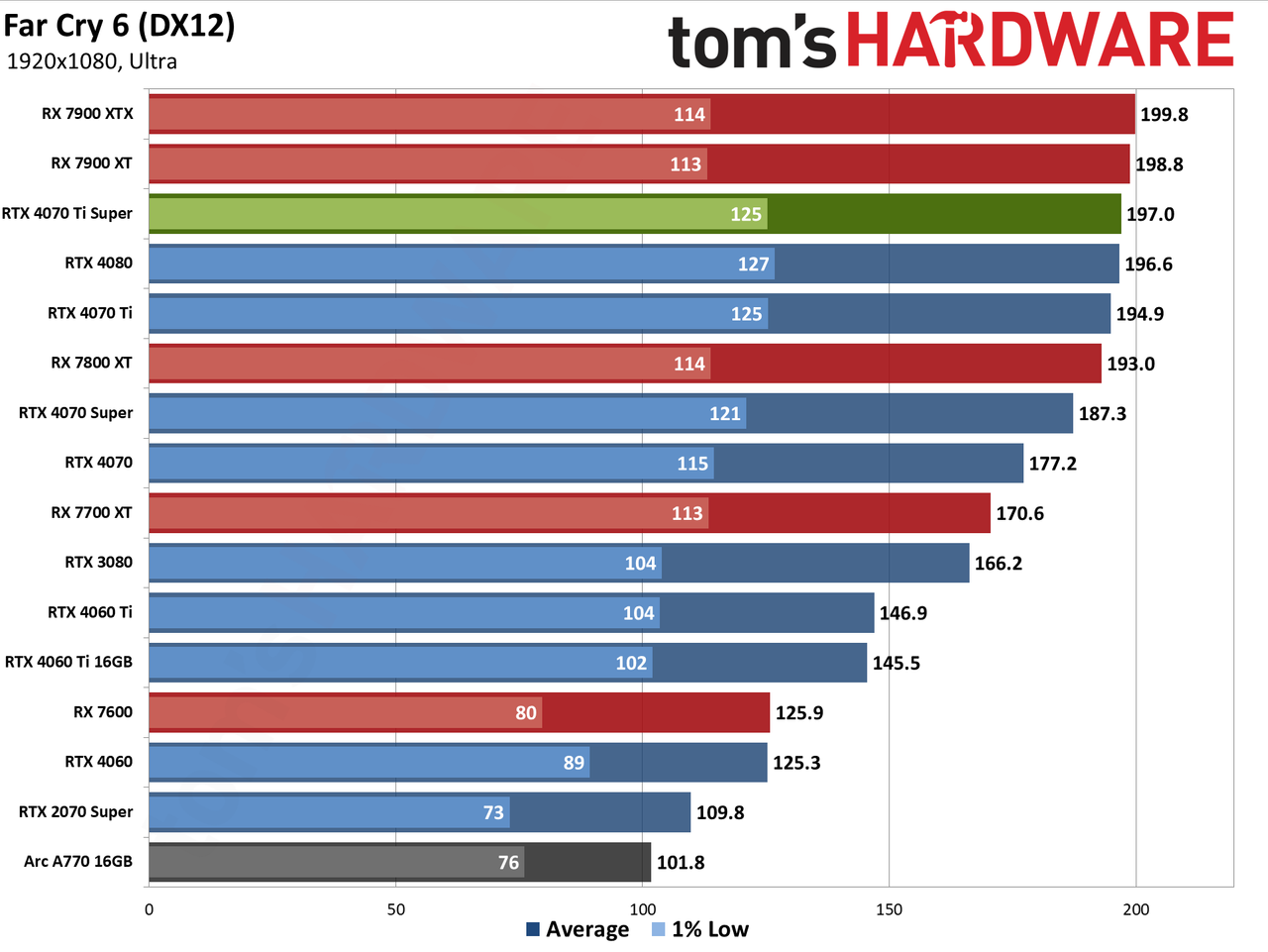 Nvidia GeForce RTX 4070 Ti Super performance charts