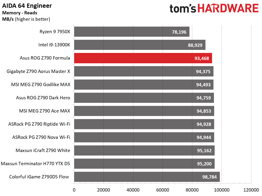 Asus ROG Maximus Z790 Formula