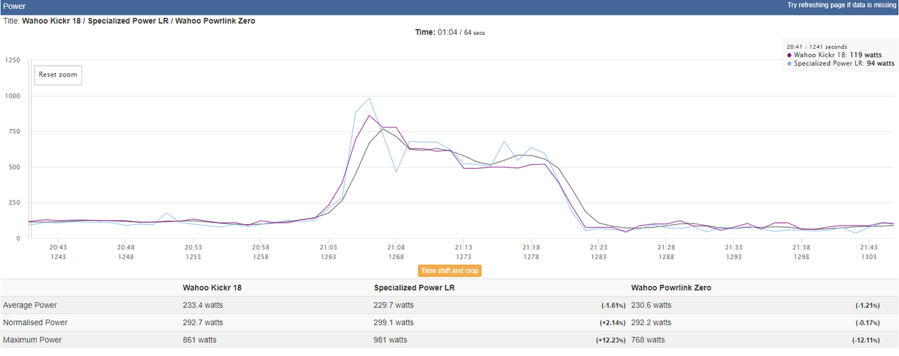 Power analysis that compares Powrlink Zero, Wahoo Kickr and S-Works Power Cranks