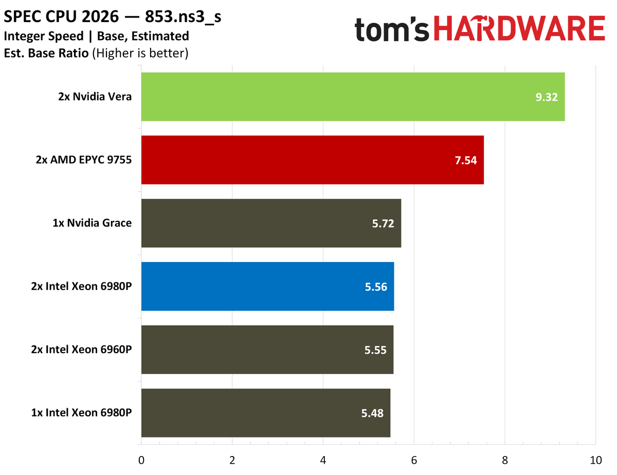 Nvidia Vera SPEC intspeed.