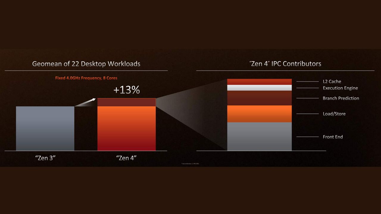 AMD Zen 4 performance
