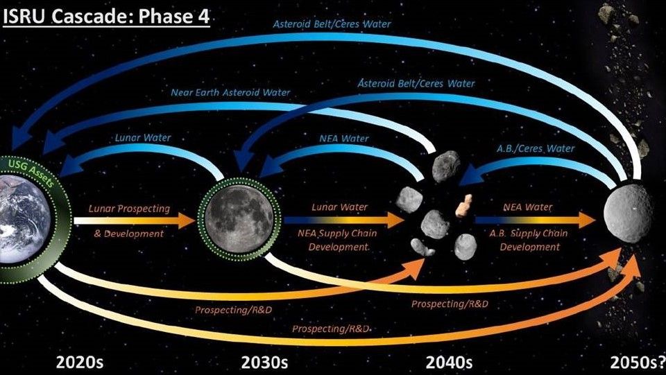 A potential framework for the use of lunar water ice and asteroid resources.