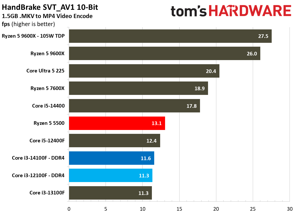 $100 CPU Shootout - Encoding Benchmarks