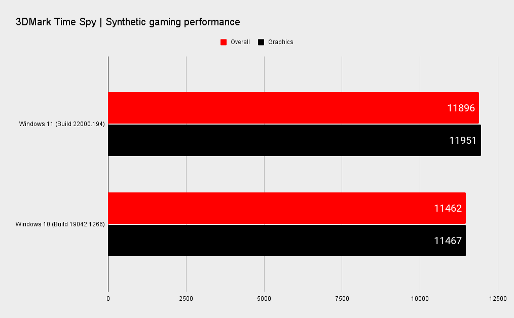 Windows 11 benchmark graphs