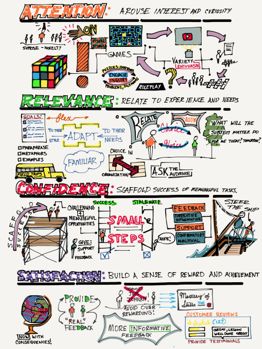 Helping Teachers Integrate Technology into the Classroom: SAMR Model ...