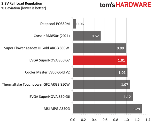 EVGA SuperNOVA 850 G7