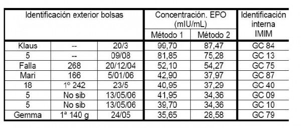 Exogenous EPO found