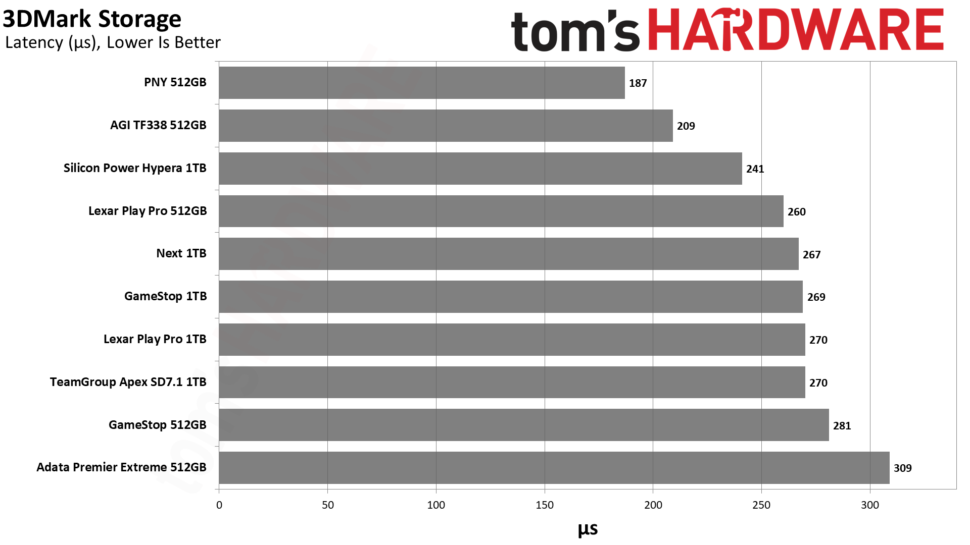 MicroSD Express Card Benchmarks