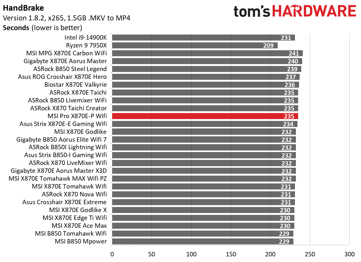 MSI Pro X870E-P Wifi - Timed Benchmarks