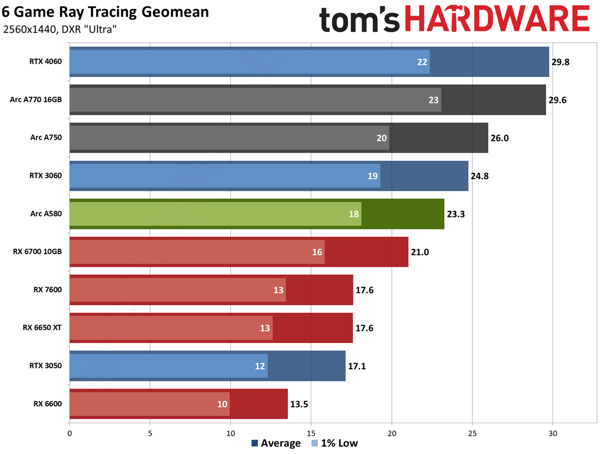 Intel Arc A580 GPU performance charts
