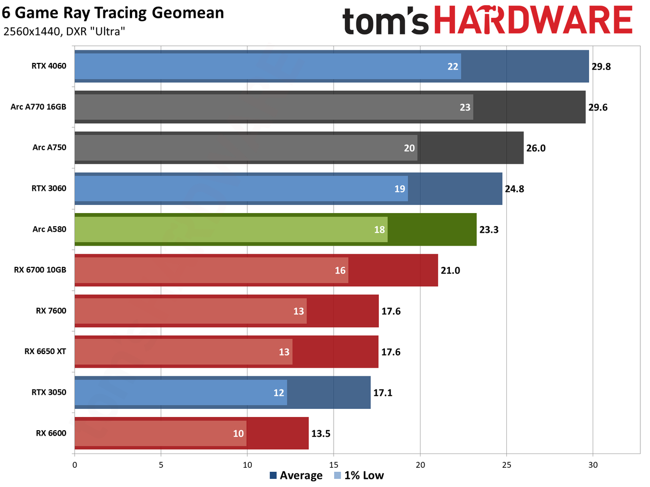 Intel Arc A580 GPU performance charts