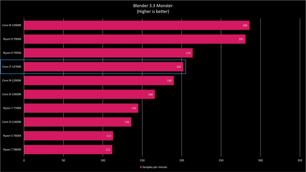 Intel Core i7-13700K Benchmarks