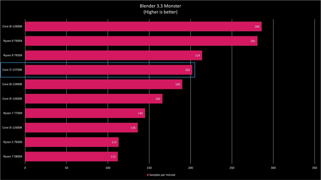 Intel Core i7-13700K Benchmarks