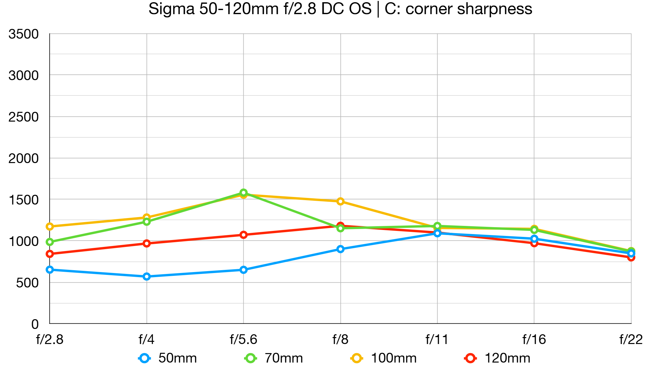 Sigma 50-120mm f/2.8 DC OS | C lab graph