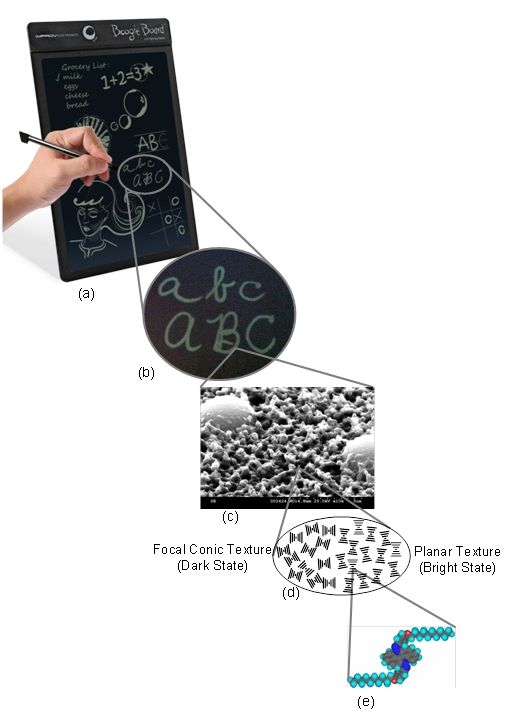 The Boogie Board eWriter (a). Characters written on the board vary in thickness with writing pressure (b). The eWriter&#039;s surface morphology(c); the liquid crystal molecules&#039; orientation inside the display(d); and the illustration of a chiral molecule, whi