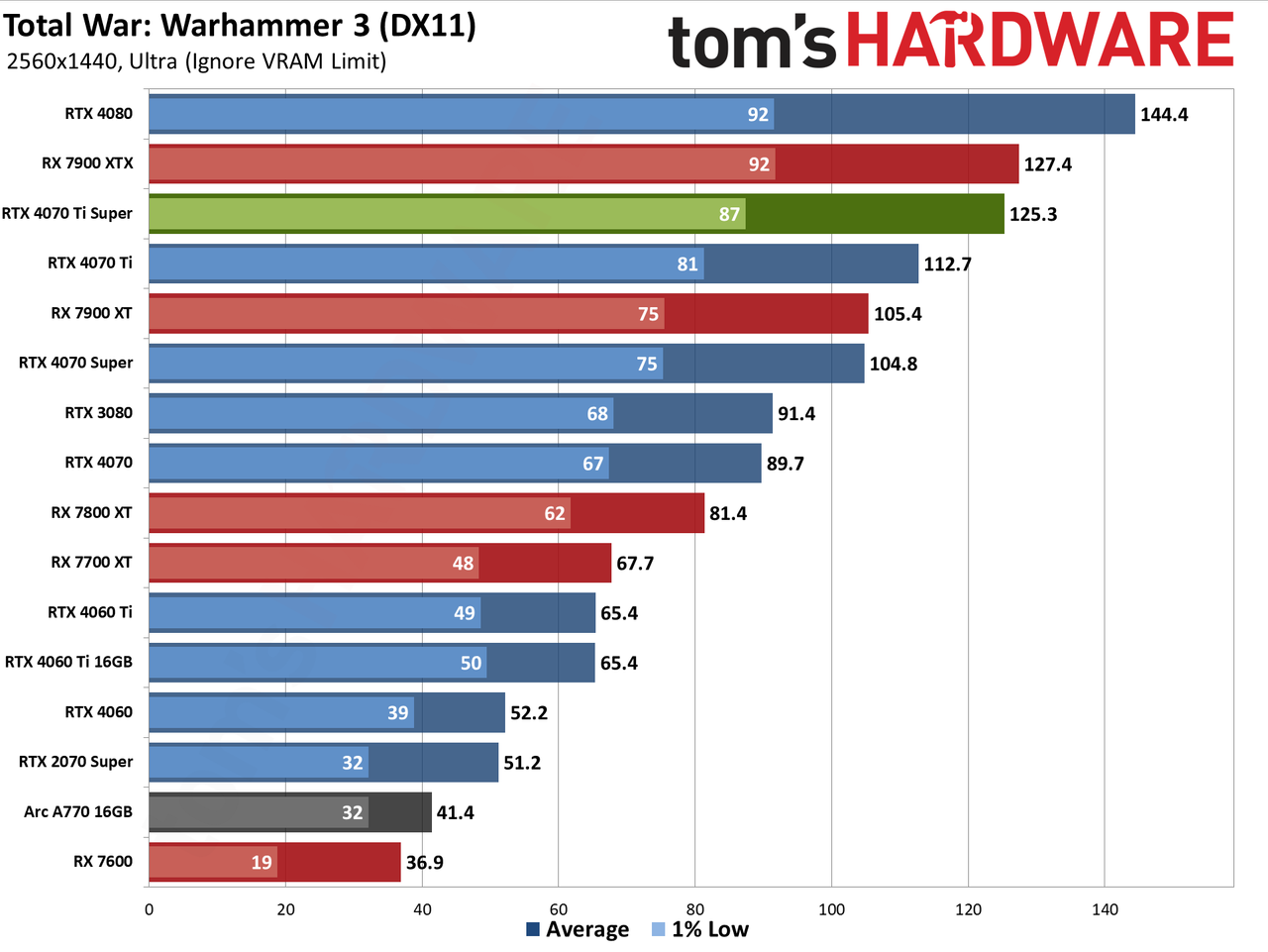 Nvidia GeForce RTX 4070 Ti Super performance charts