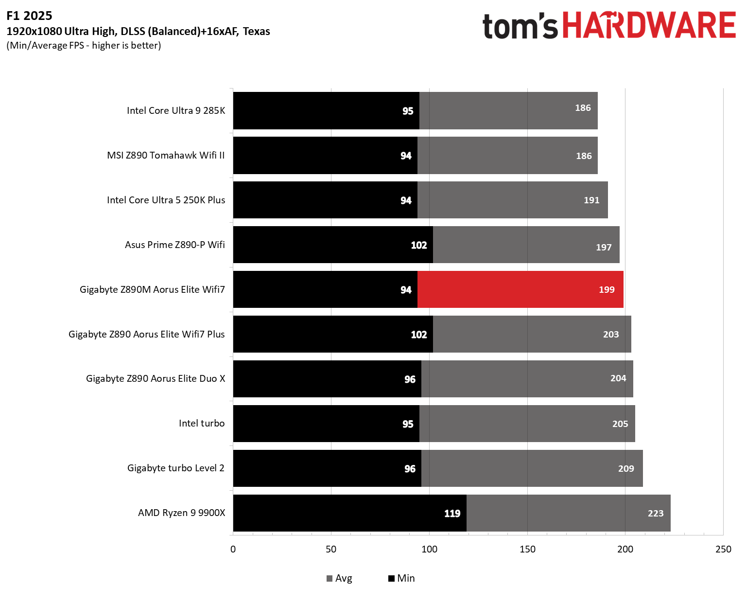 Gigabyte Z890M Aorus Elite Wifi7 Ice - Game benchmarks