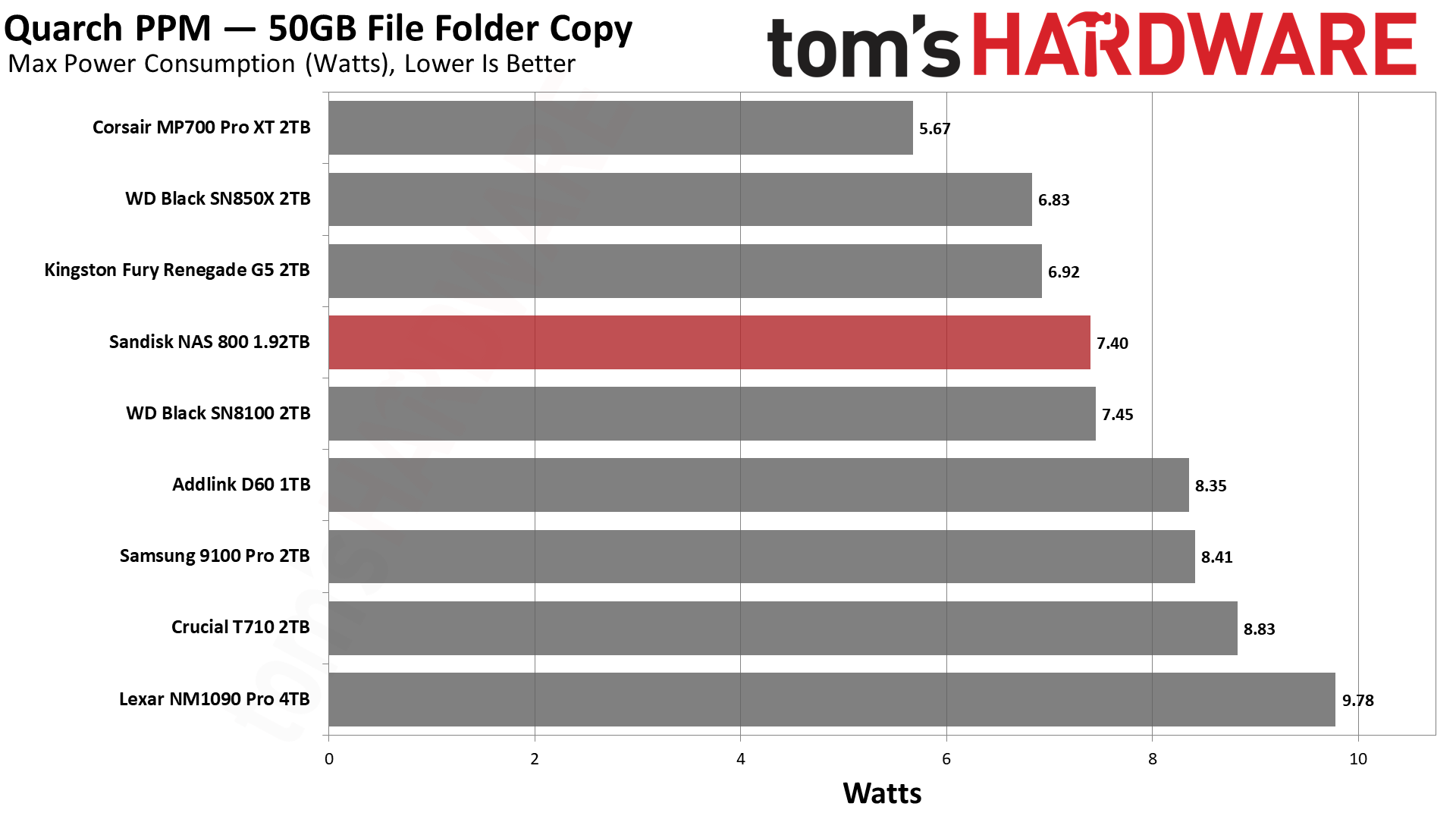 Sandisk NAS 800 1.92TB SSD