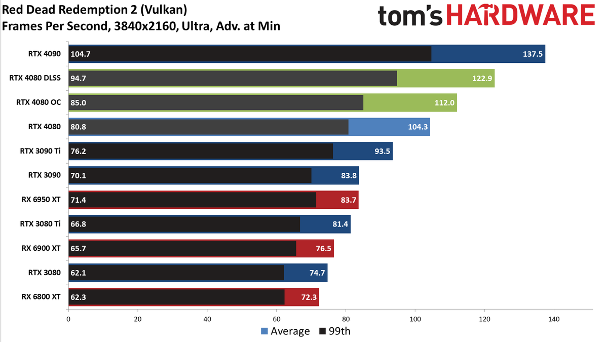 Nvidia GeForce RTX 4080, 4K Ultra
