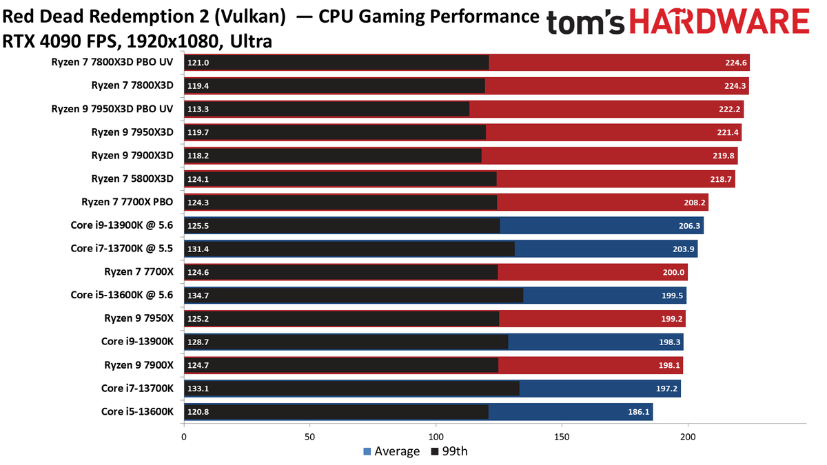 Ryzen 7 7800X3D