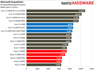 Core i5-12400 Benchmarks Office and Productivity