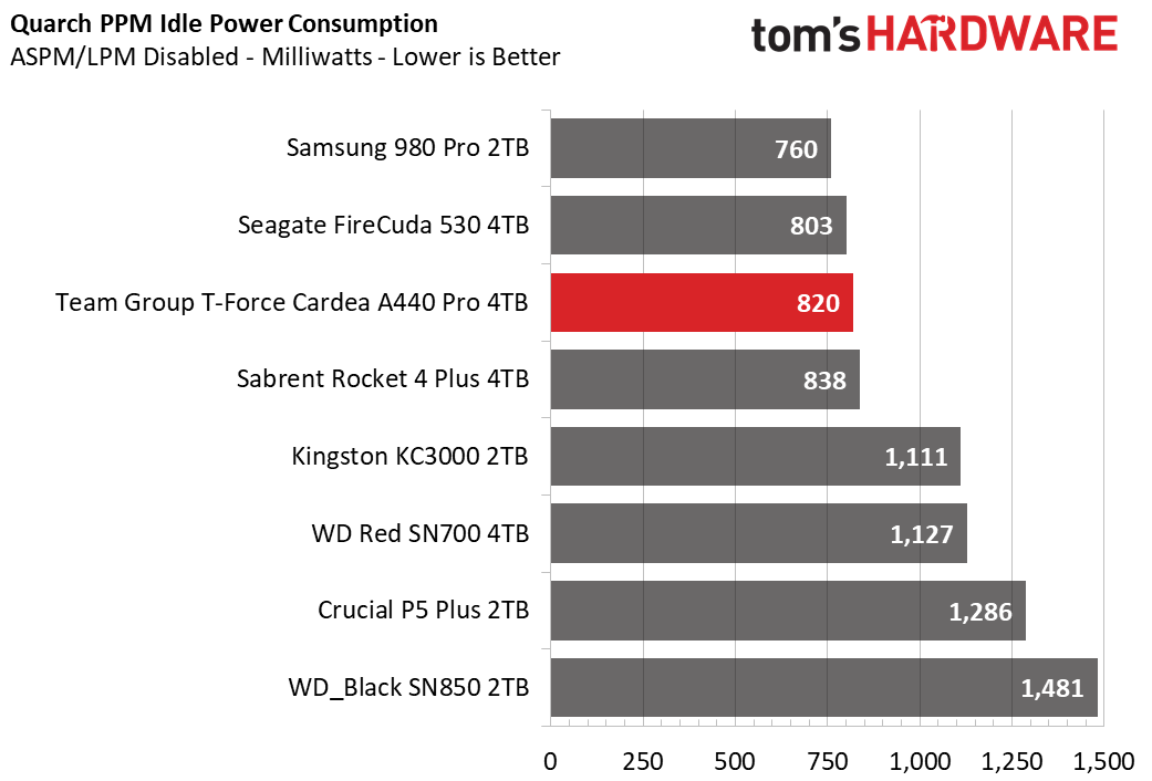 Team Group T-Force Cardea A440 Pro 4TB