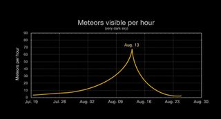 Predicted 2015 Perseid Meteor Rate