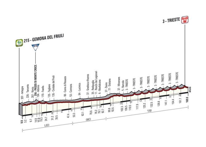 Giro d'Italia 2014: Stage 21